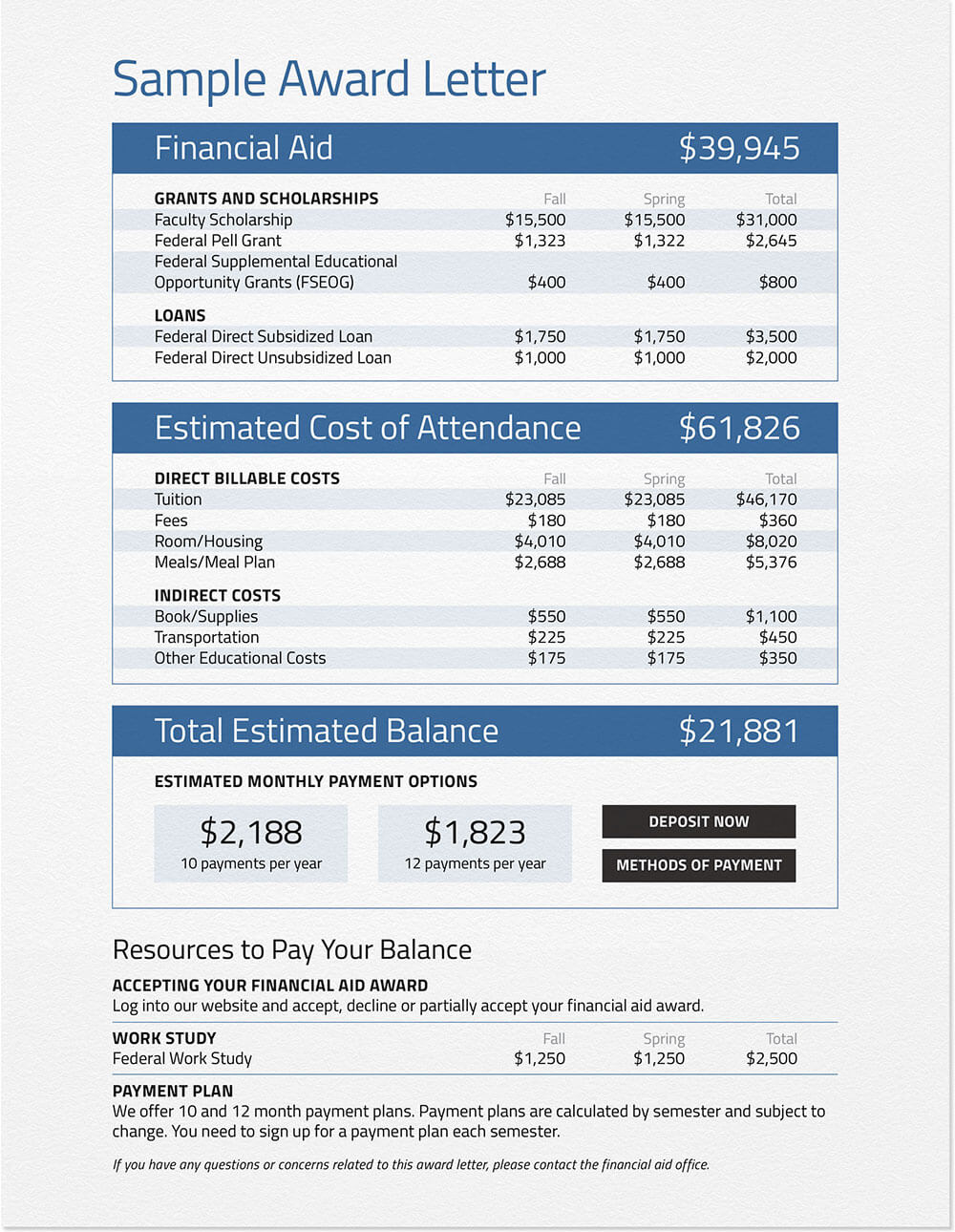 financial aid award letter sample with two sections detailing the amount of financial aid received versus the estimated total cost of attendance at the school. the difference between the two metrics are shown to show the total cost of attendance after accepting aid